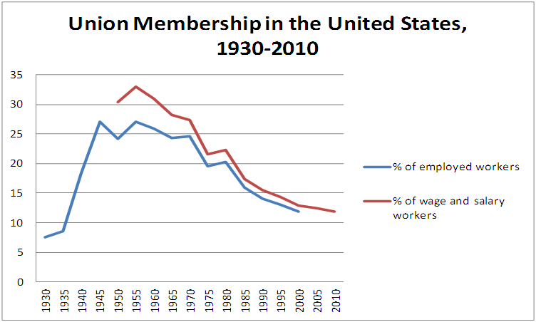 A graph depicting falling union membership rates in the U.S.